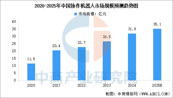 2025年中国协作机器人产业链图谱及投资布局分析（附产业链图）(图12)