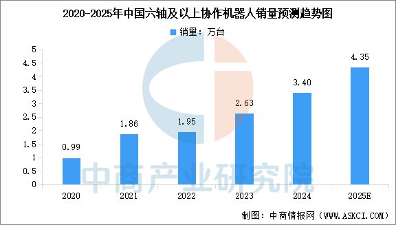 2025年中国协作机器人产业链图谱及投资布局分析（附产业链图）(图13)