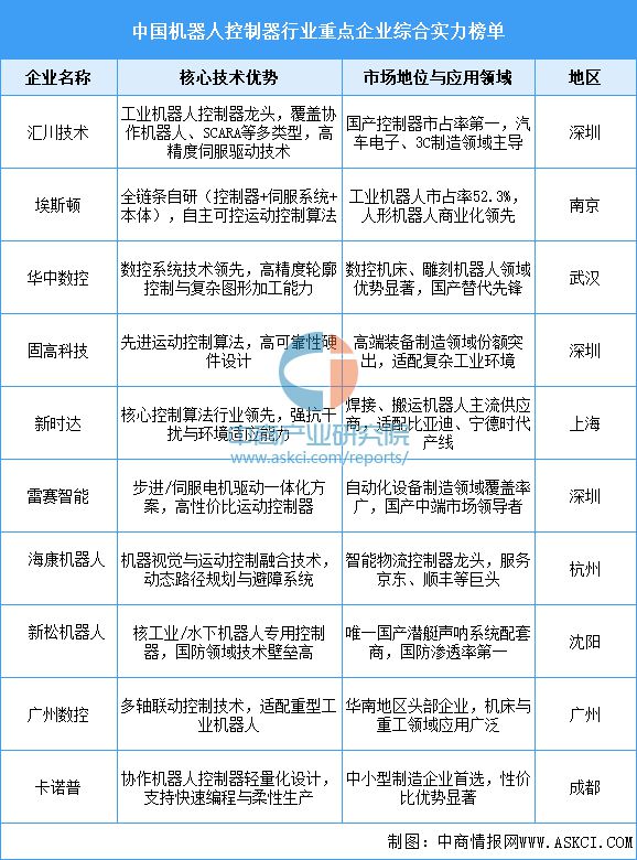 2025年中国协作机器人产业链图谱及投资布局分析（附产业链图）(图6)