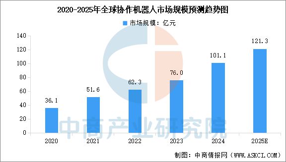 2025年中国协作机器人产业链图谱及投资布局分析（附产业链图）(图11)