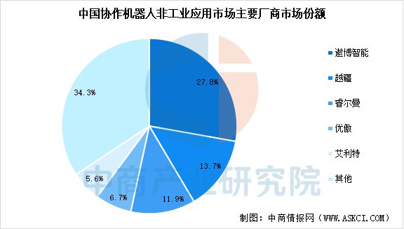 2025年中国协作机器人产业链图谱及投资布局分析（附产业链图）(图17)