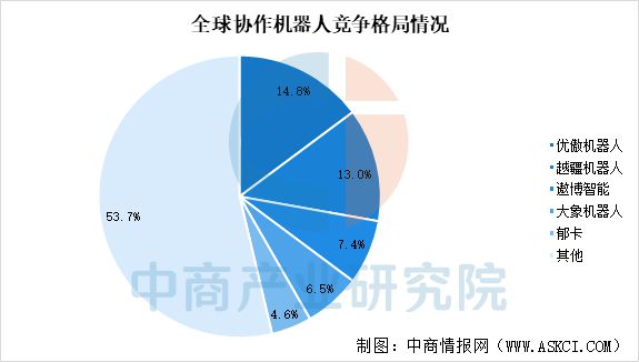 2025年中国协作机器人产业链图谱及投资布局分析（附产业链图）(图15)