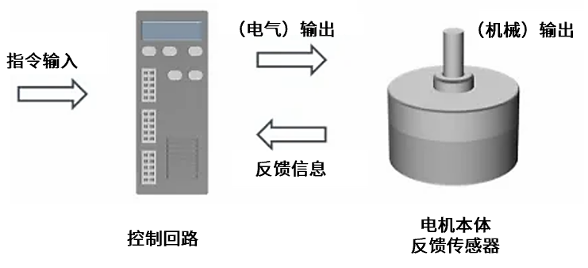 什么是伺服电机？工作原理与解