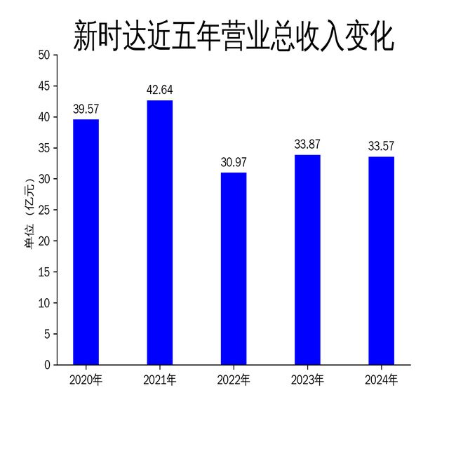 新时达2024年年报：营收微