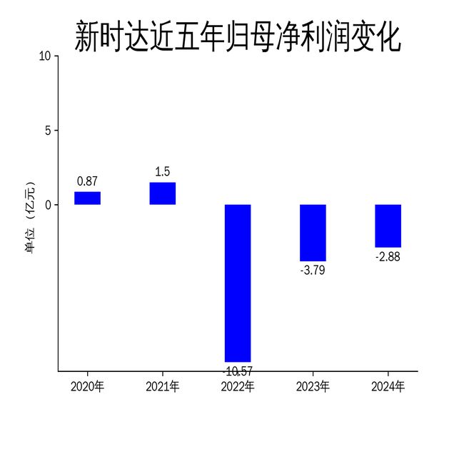 新时达2024年年报：营收微降净利润减亏机器人业务成亮点(图2)