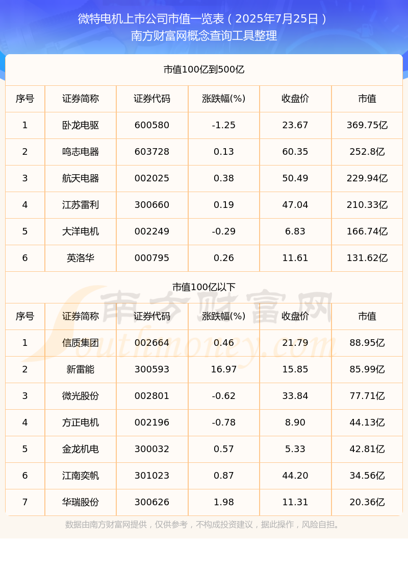 微特电机公司市值排名（202