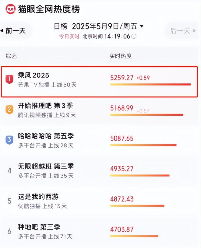 《浪姐6》四公结果侯佩岑组难