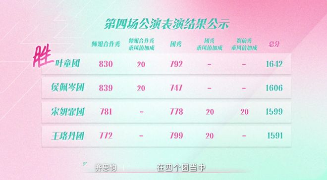 《浪姐6》四公结果侯佩岑组难敌叶童组李嘉琦、谭薇淘汰(图20)