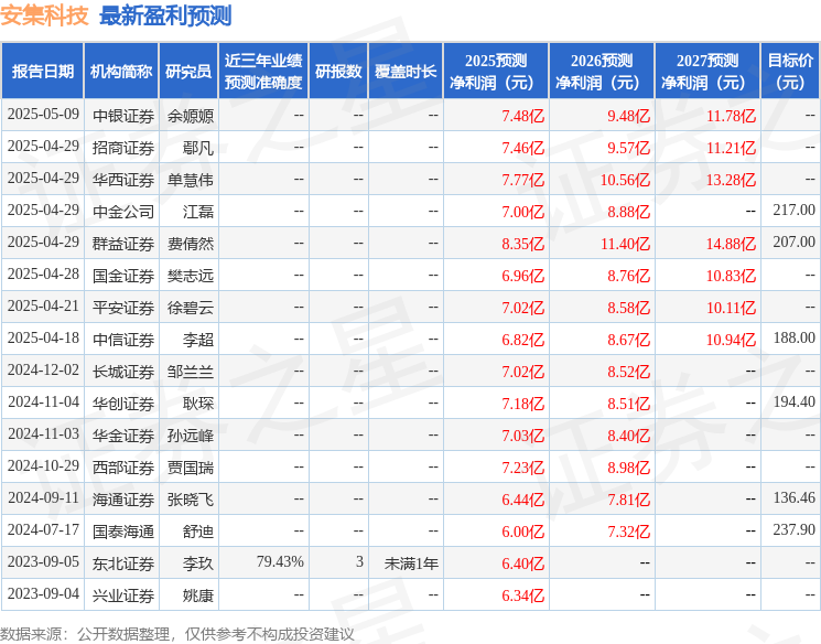 安集科技：5月12日召开业绩