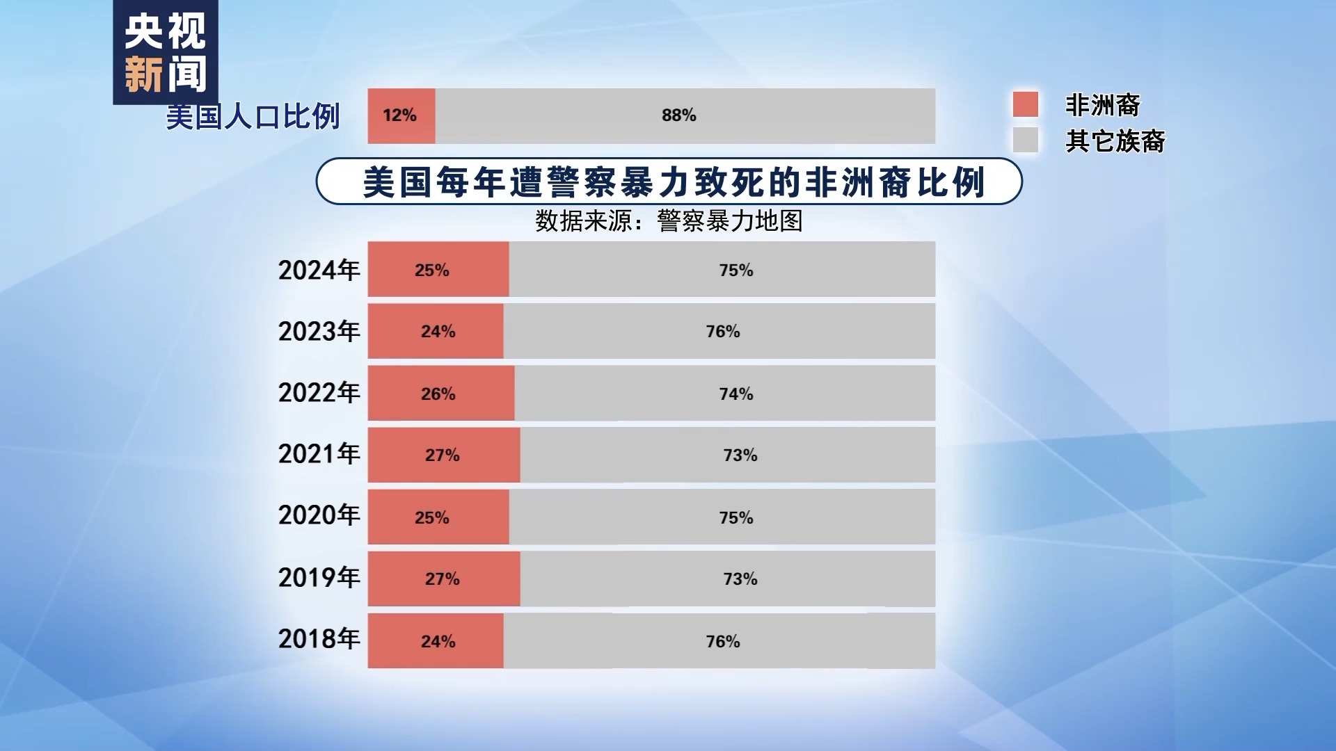 “五年过去了一切都没变” 弗洛伊德遭跪压死亡后美国警察劣迹未减(图7)