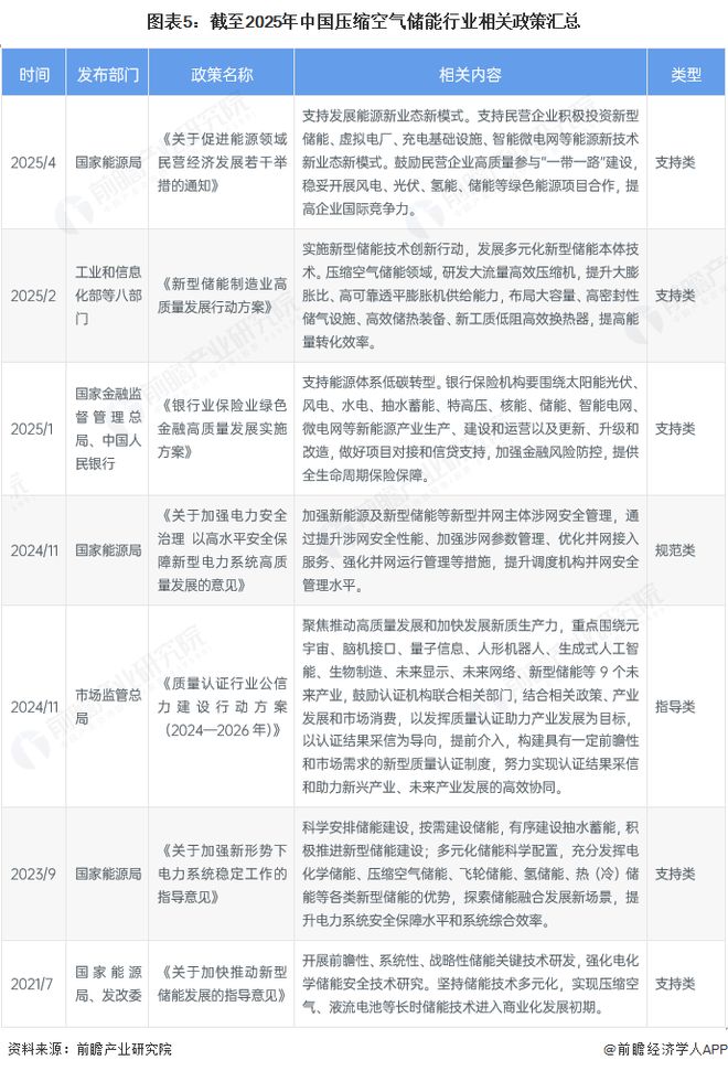 预见2025：《2025年中国压缩空气储能行业全景图谱》（附市场现状和发展趋势等）(图5)
