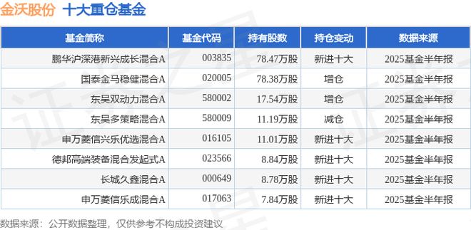 金沃股份（300984）2025年中报简析：营收净利润同比双双增长盈利能力上升(图2)