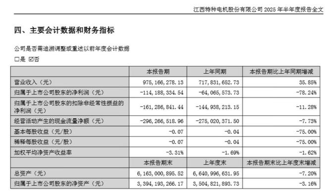 V观财报｜江特电机上半年亏损