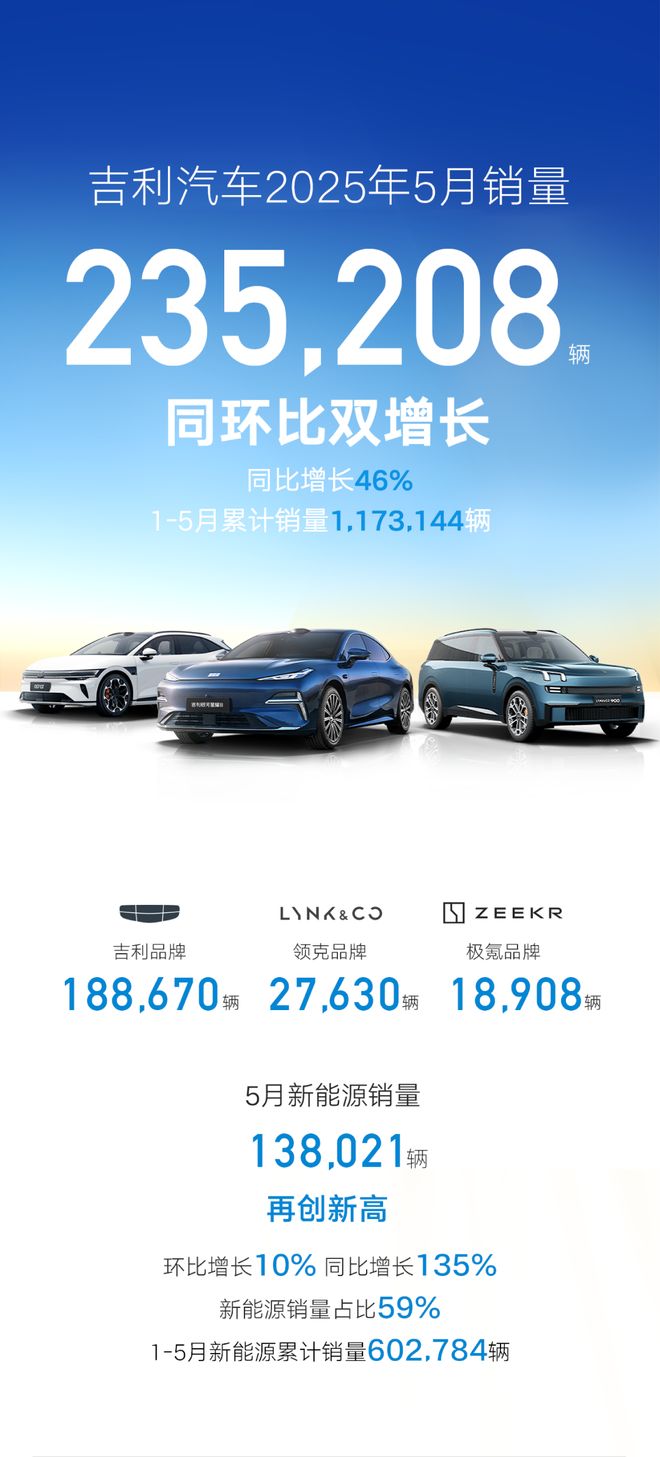 吉利汽车5月销量235208辆新能源销量138021辆同比劲增135%