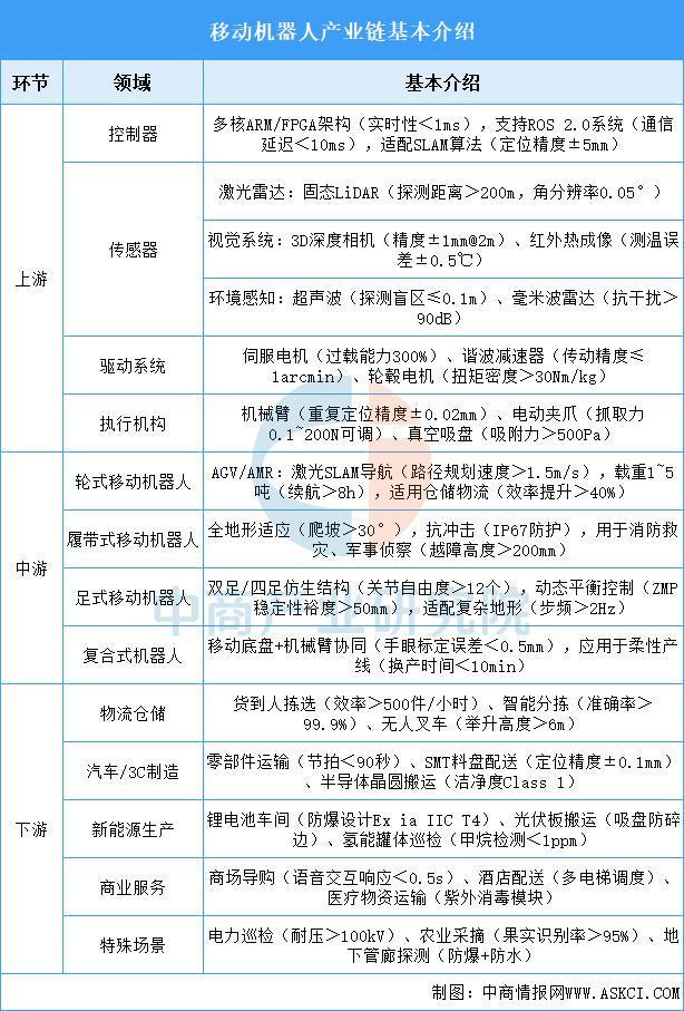 2025年中国移动机器人产业链图谱及投资布局分析(图2)