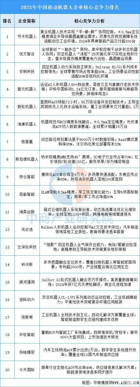 2025年中国移动机器人产业链图谱及投资布局分析(图16)