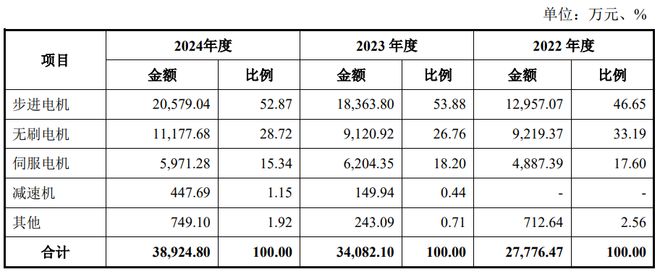 A股申购 三协电机(9201