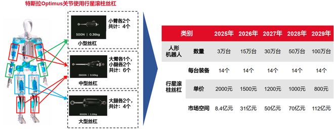 一天吃透一条产业链：人形机器人（核心标的拆解）(图6)