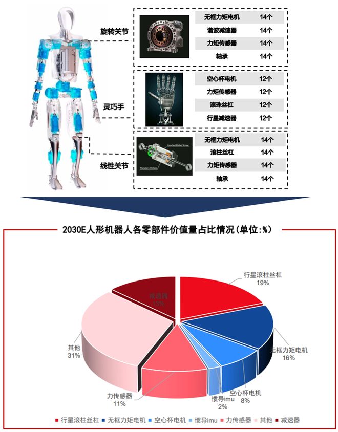 一天吃透一条产业链：人形机器人（核心标的拆解）(图4)