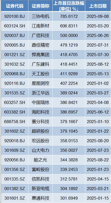 年内新高！三协电机首日收涨785%中一签浮盈6937元