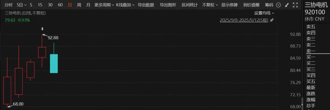 上市首日大涨785%！这一板块火了多只翻倍股诞生！