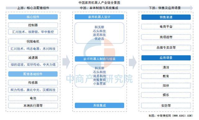 2025年中国家用机器人产业链图谱及投资布局分析