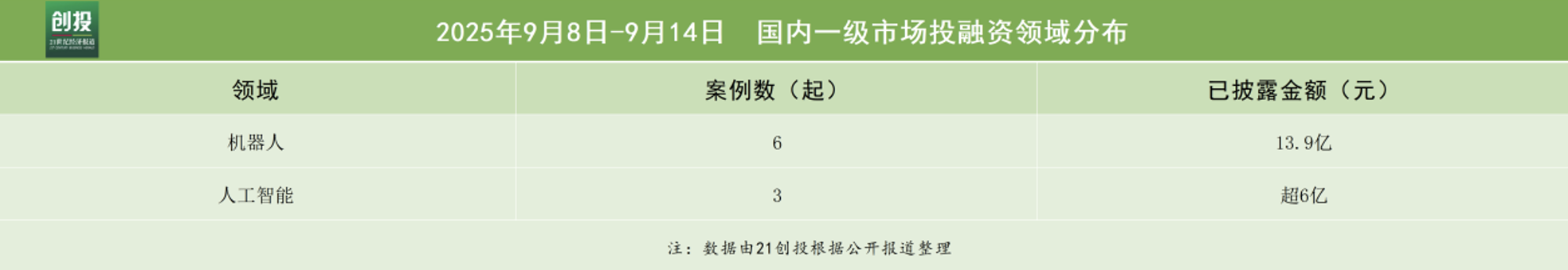 机器人赛道备受青睐自变量完成近10亿A+轮融资｜投融资周报(图2)