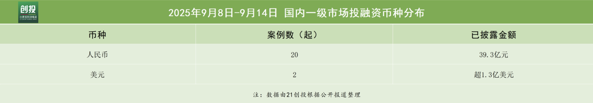 机器人赛道备受青睐自变量完成近10亿A+轮融资｜投融资周报
