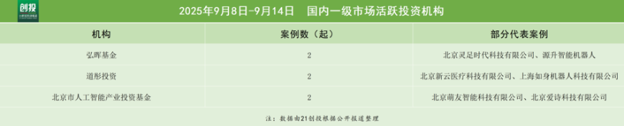 机器人赛道备受青睐自变量完成近10亿A+轮融资｜投融资周报(图4)