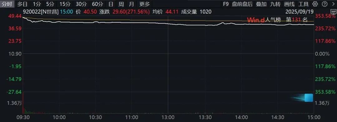 热辣滚烫！新股首日平均收益率近350%