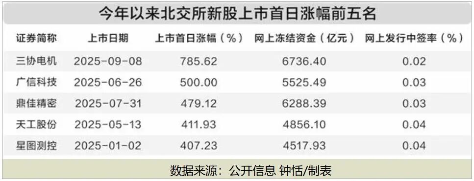 热辣滚烫！新股首日平均收益率近350%(图2)