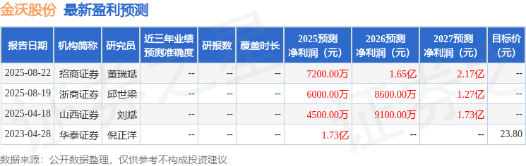天风证券：首次覆盖金沃股份给予增持评级