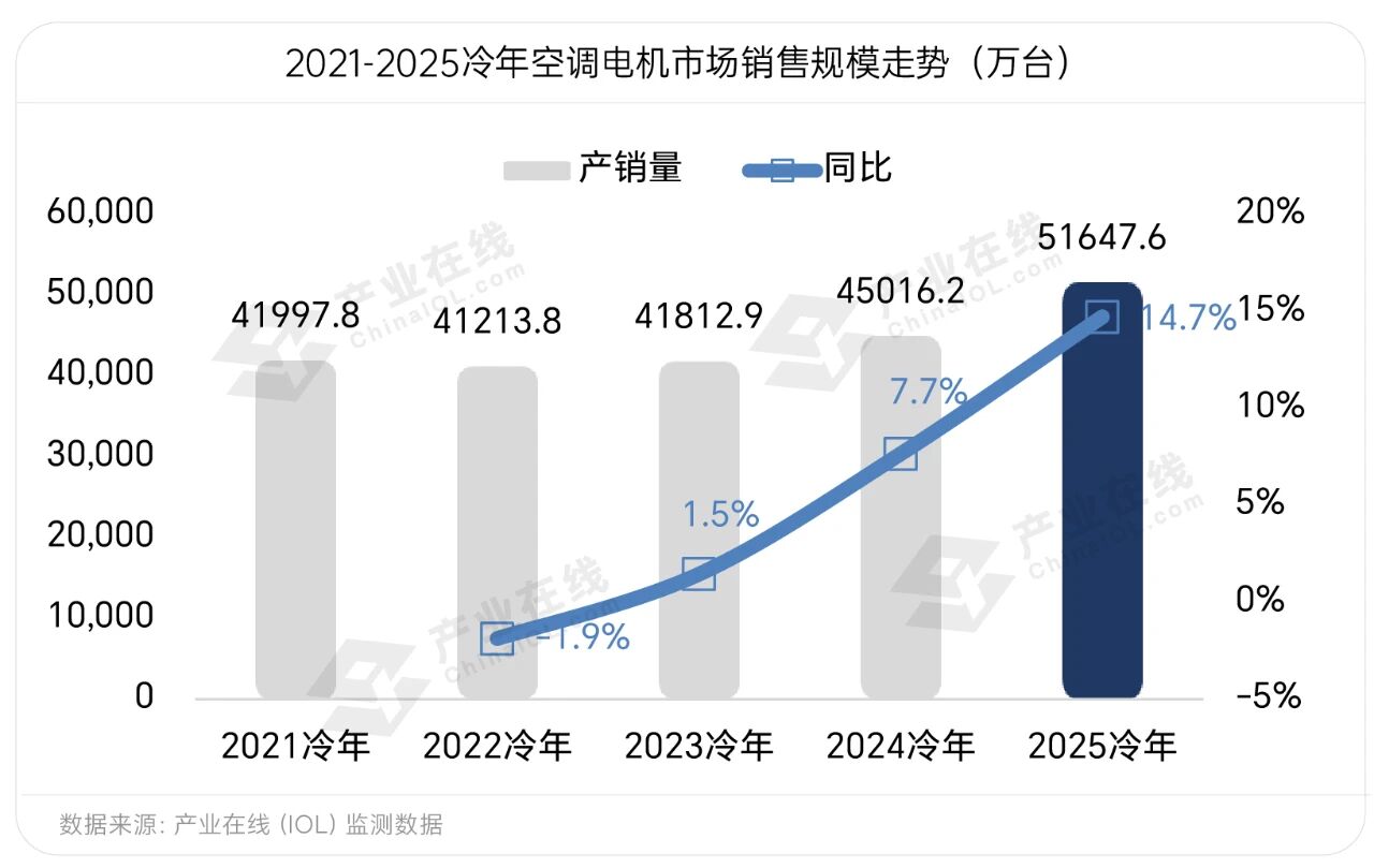 空调电机2025冷年盘点：规模新高直流化领航结构升级