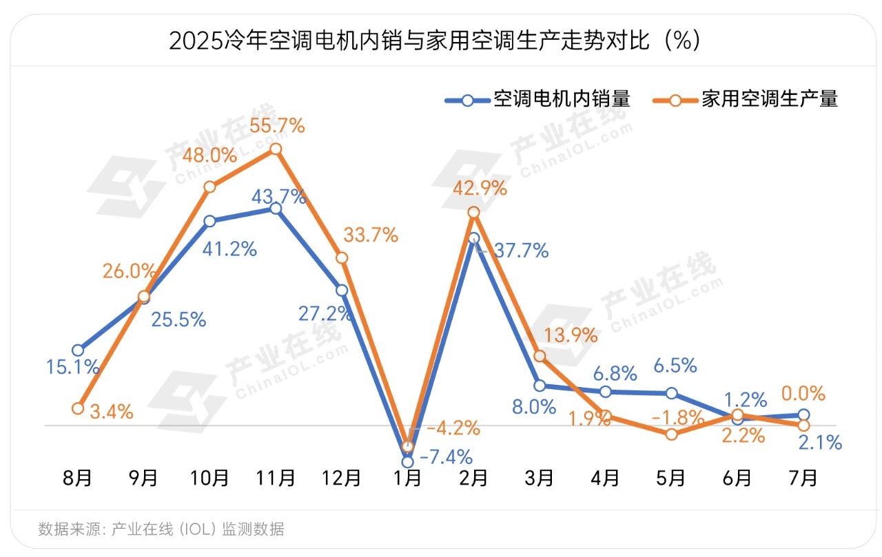 空调电机2025冷年盘点：规模新高直流化领航结构升级(图2)