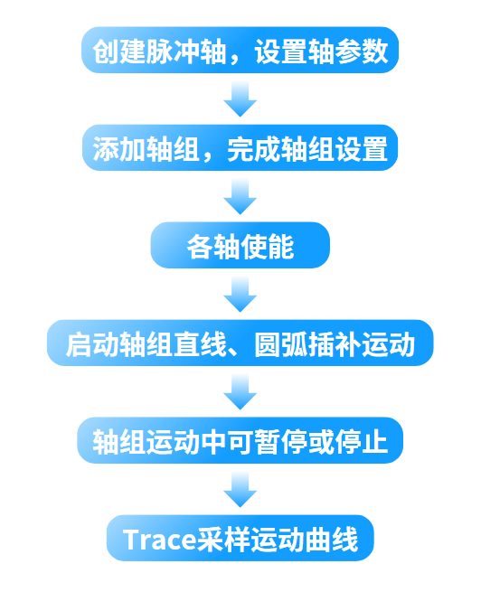 既要实现复杂轨迹控制又要国产平台还要使用简单？----雷赛自研平台轴组插补使用流程能帮到您。-中国传动网(图6)