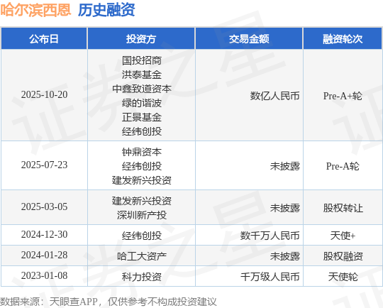 【投融资动态】哈尔滨西恩Pre-A+轮融资额数亿人民币投资方为国投招商、洪泰基金等