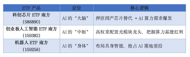 把握AI产业闭环 从算力基建到机器人落地三大ETF构建高效投资组合(图3)