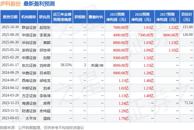 步科股份：11月4日召开分析师会议东北证券策略会、国泰海通策略会等多家机构参与