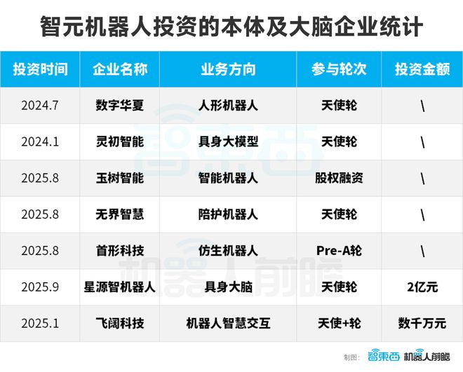 智元机器人的狂飙资本局：一年猛投15家创企、成立17家合资公司(图4)