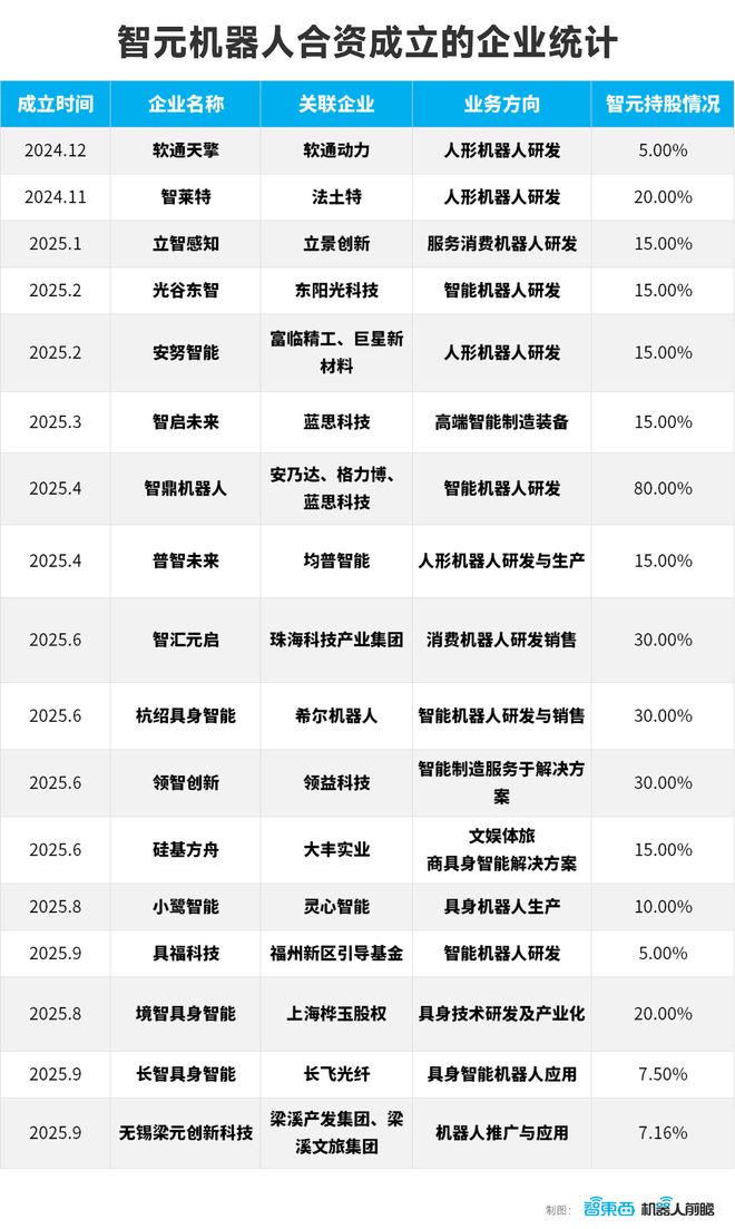智元机器人的狂飙资本局：一年猛投15家创企、成立17家合资公司(图5)