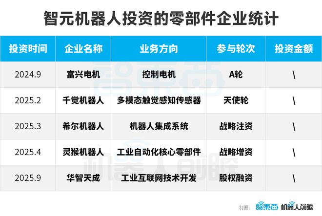 智元机器人的狂飙资本局：一年猛投15家创企、成立17家合资公司(图3)