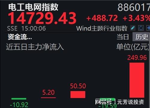 AI缺电引爆电网 10家中标龙头+海外订单爆单！主力净流入250亿元(图2)