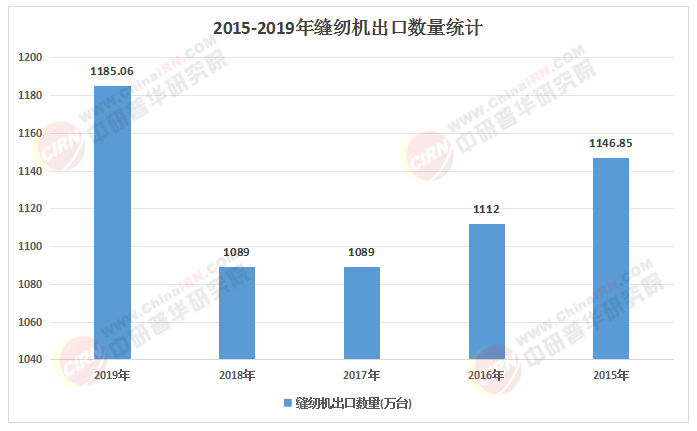2025中国缝纫机行业智能化转型与价值链投资机遇