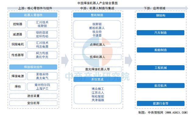 2025年中国焊接机器人产业链图谱及投资布局分析