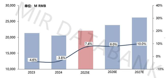 2025年第三季度中国交流伺服整体市场业绩增长超10%(图5)