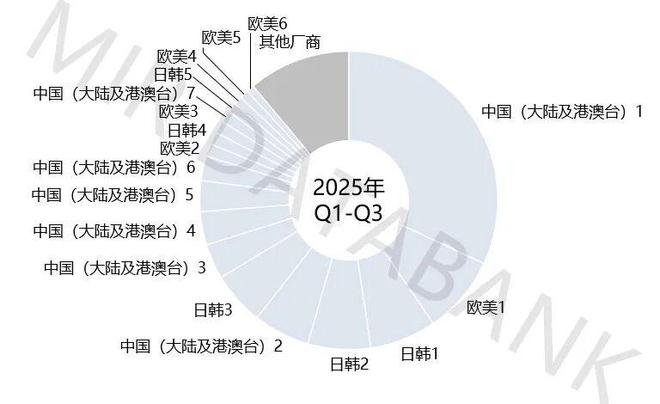 2025年第三季度中国交流伺服整体市场业绩增长超10%(图3)