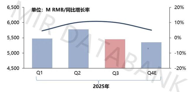 2025年第三季度中国交流伺服整体市场业绩增长超10%