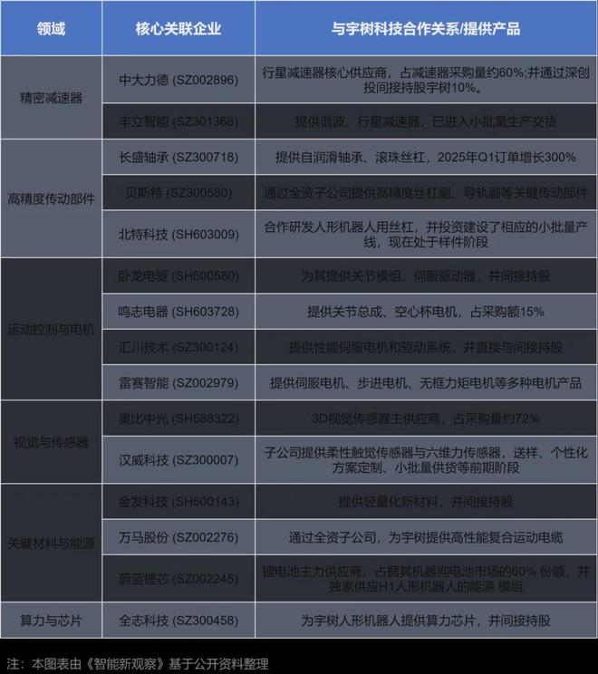 A股人形机器人第一股宇树敲钟在即 这15家“幕后英雄”或迎来重估