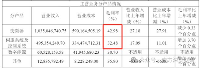 伟创电气年化收益5357%的成长标的工控主业之外卡位关节模组+灵巧手高壁垒赛道(图2)