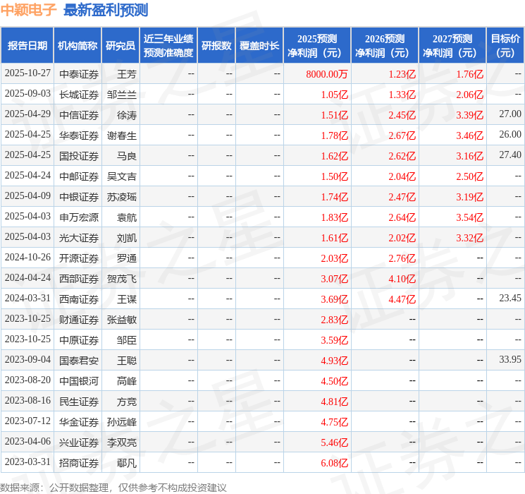 中颖电子：12月2日接受机构